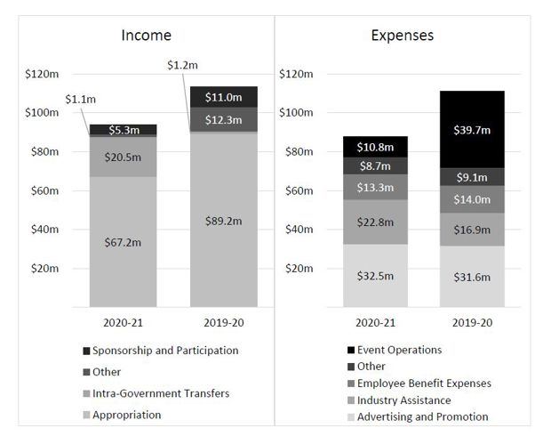 2020 21 Annual Report Graphs Pg 29